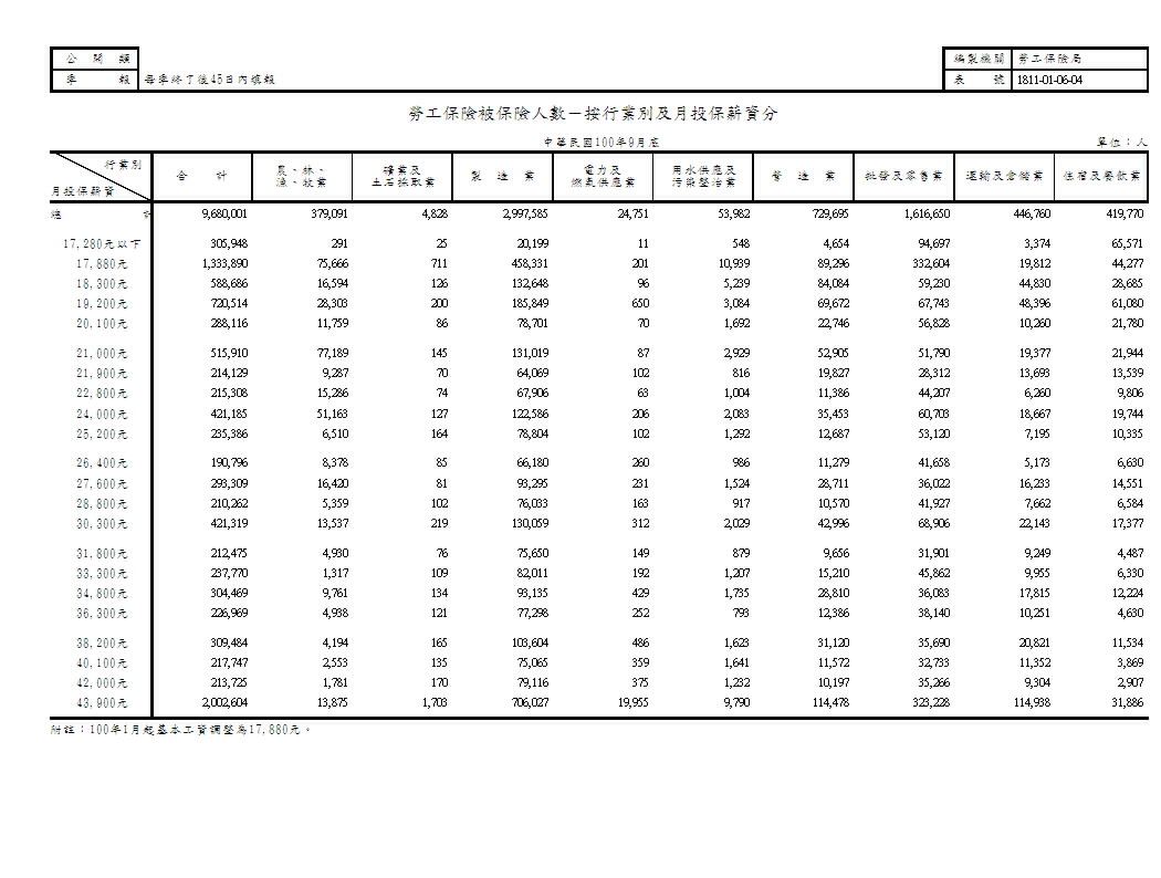 勞工保險被保險人數－按行業別及月投保薪資分第1頁圖表